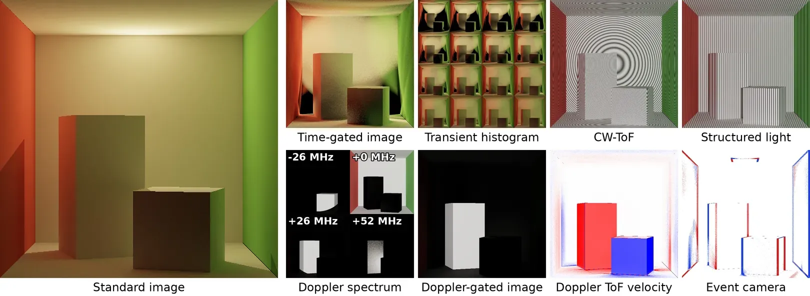 The Cornell box rendered as a standard image, time-gated image, transient histogram, CW-ToF, structured light, Doppler spectrum, Doppler-gated image, Doppler ToF velocity, and events.