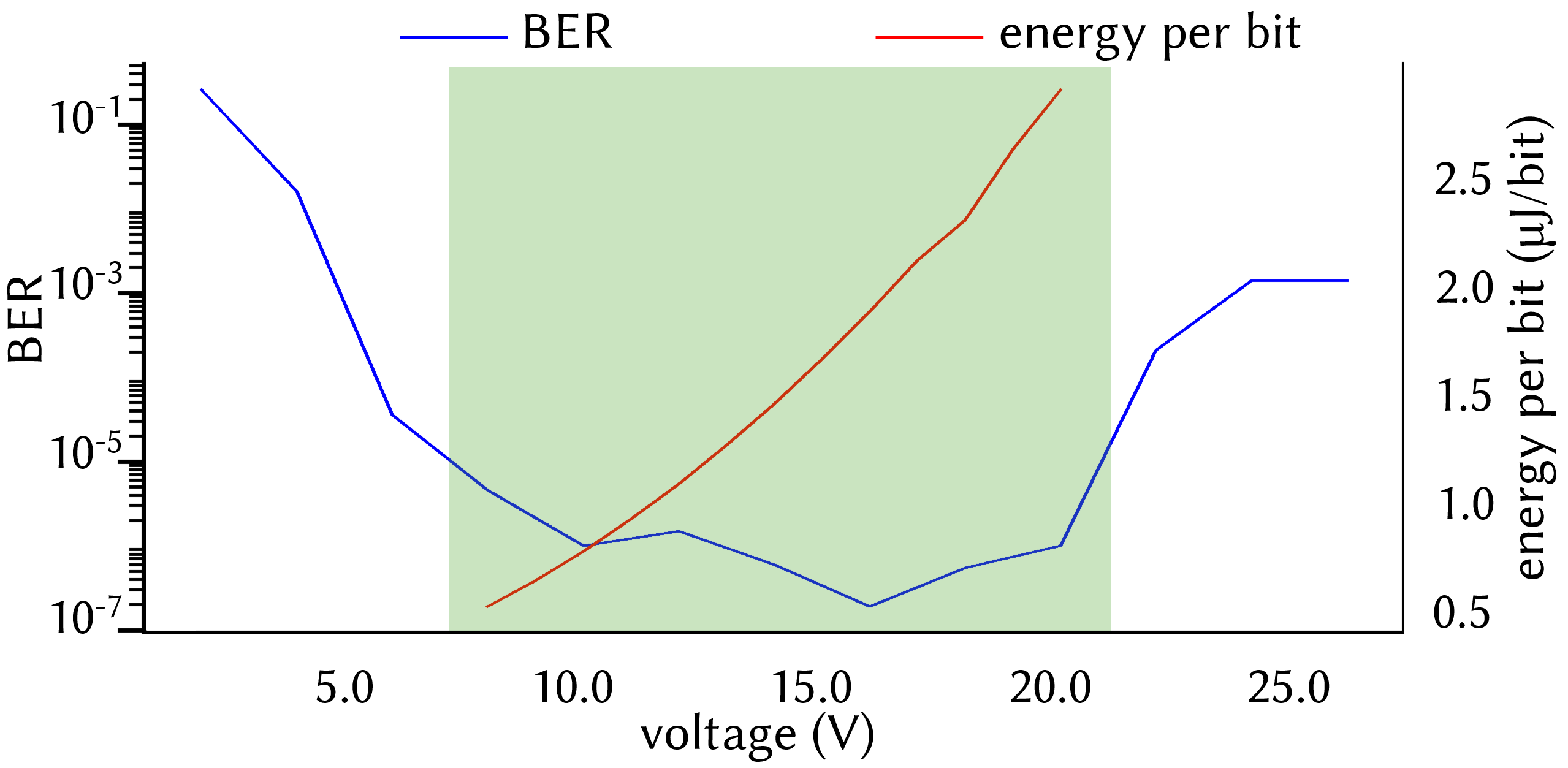 power consumption